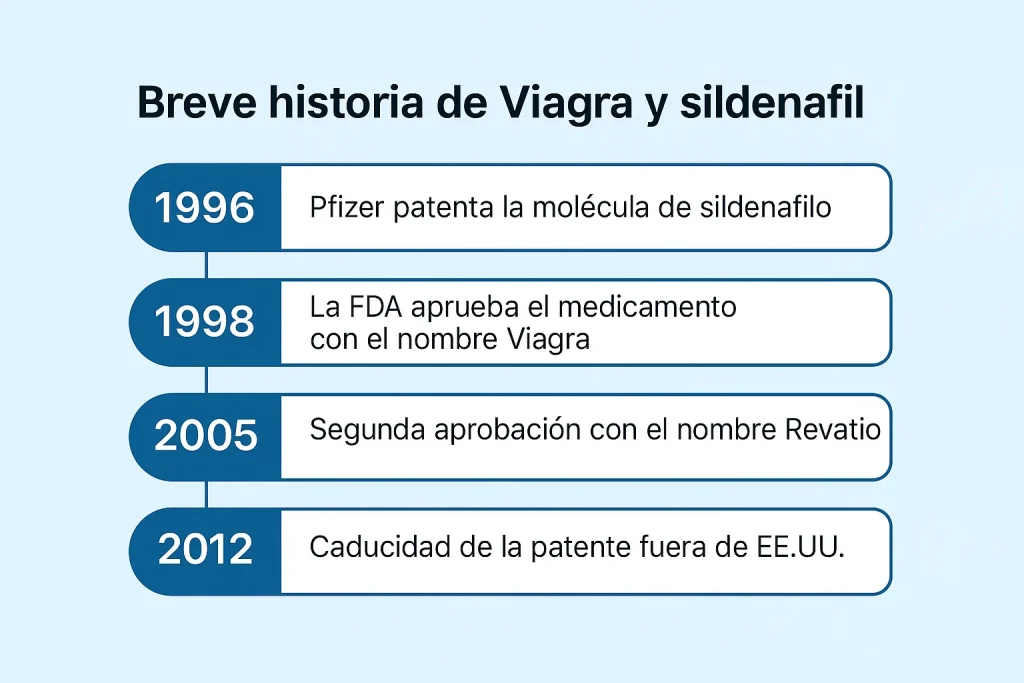 Breve historia de Viagra y Sildenafil